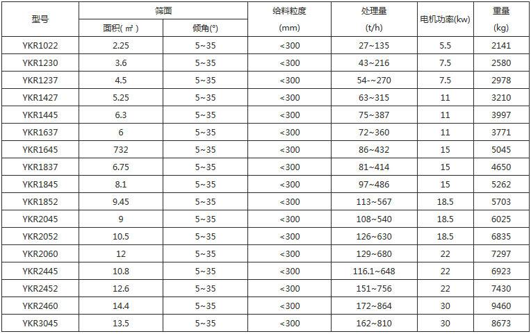 砂石料場(chǎng)圓振動(dòng)篩