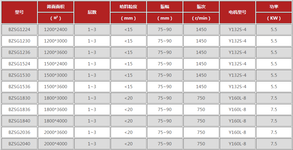 平面回轉(zhuǎn)篩