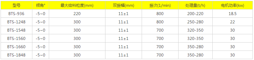石灰石?棒條式振動篩