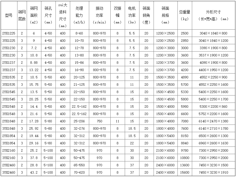 兩層圓振動(dòng)篩