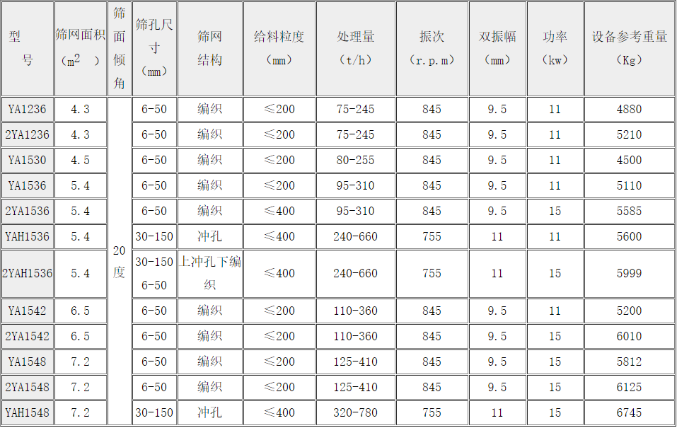 YA系列碎石圓振動(dòng)篩