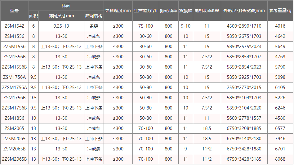 細(xì)沙脫水振動篩
